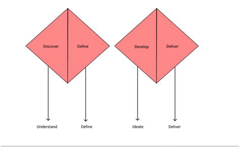 Modern Double Diamond design: Rethinking a classic design process - LogRocket Blog