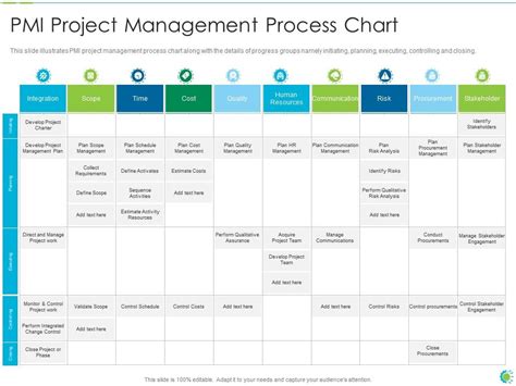 PMP process chart IT PMI project management process chart | Presentation Graphics | Presentation ...