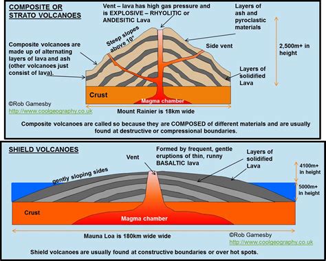 how are volcanoes formed