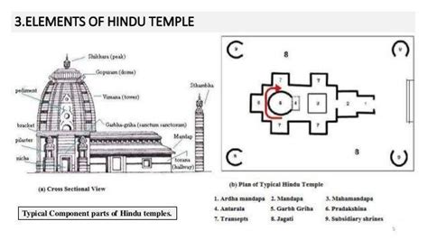 Dissertation Report/A Study on Temple Architecture by Macvina Fernanado - Issuu