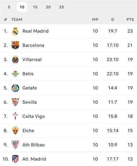 LaLiga standings table since Xavi’s appointment (according to exact 10 ...