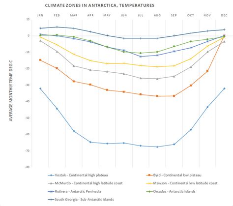 Antarctica, Climate, Weather and Temperatures