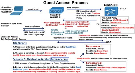 Understand Cisco ISE Guest Access with Packet Flow - Cisco Community