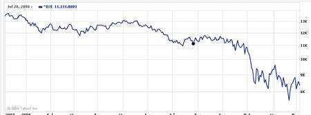 dow-jones-chart - The Online Investing AI Blog