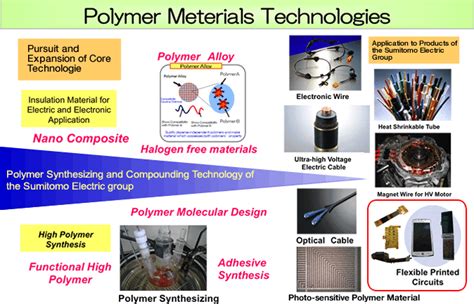 Polymer Materials｜Core Technologies｜Sumitomo Electric Printed Circuits ...