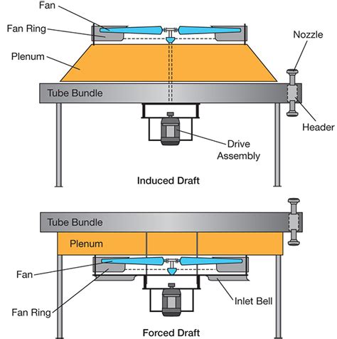 Improve Air-Cooled Heat Exchanger Performance | AIChE