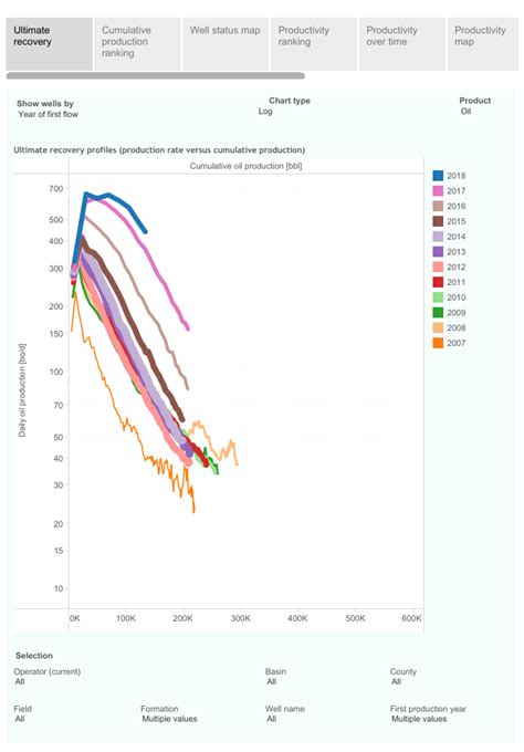 Visualizing North Dakota Oil & Gas Production (Through July 2019) - Oil ...