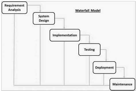 Chu trình phát triển phần mềm: Mô hình Waterfall (SDLC- Waterfall Model) – techover.io