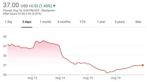 GM Stock Value Sinks 7% During August 12 - August 16, 2019 | GM Authority