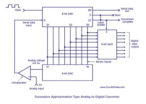 Analog Digital Converter