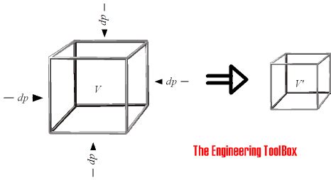 violon Marchand Courant bulk modulus of elasticity formula idiot ...