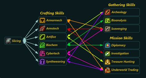 SWTOR 4.0 Crew Skill Guide