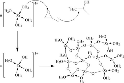 Sol-gel process for a-ZrO2 preparation | Download Scientific Diagram