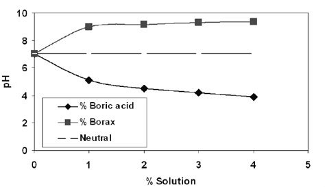 Influence of borax and boric acid concentration on the pH of an aqueous... | Download Scientific ...