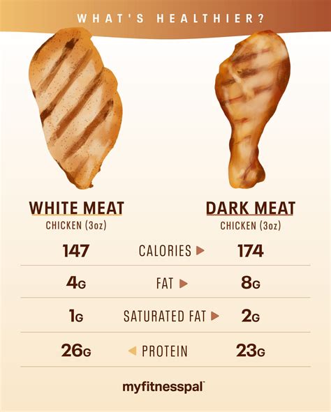 Is White or Dark Meat Chicken Healthier? | Dark meat, Healthy food facts, Dark meat chicken recipe