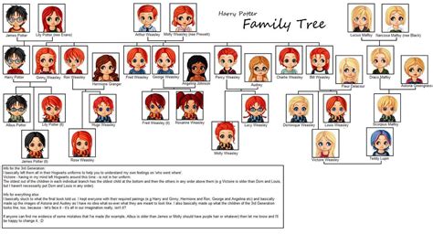 Harry Potter - Family Tree by ButterflyFarie on DeviantArt