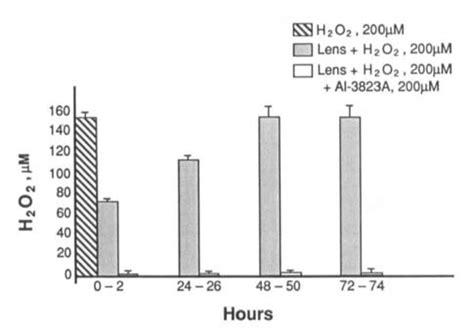 H202 breakdown. H202,200 pM final concentration was added to 1.5 ml of ...