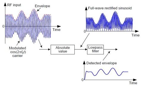 Digital Envelope Detection: The Good, the Bad, and the Ugly - Rick Lyons