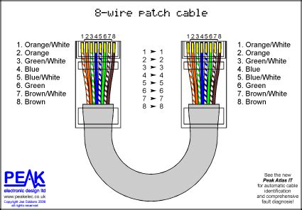 Peak Electronic Design Limited - Ethernet Wiring Diagrams - Patch Cables - Crossover Cables ...