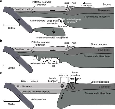 Three mechanisms for the formation of the Cordillera–craton boundary.... | Download Scientific ...