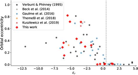 Orbital eccentricity as a function of the circularization proxy, ε r ...