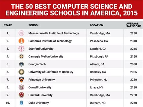 The 50 best computer science and engineering schools in the US ...