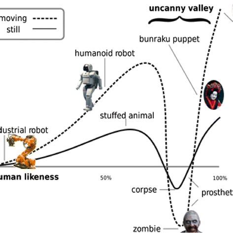 Uncanny Valley Examples