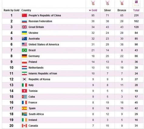 London 2012 Olympics Medals and Tables | HubPages