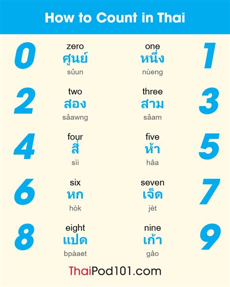 Learn Thai Blog by ThaiPod101.com | Learn thai language, Learn thai, Thai words