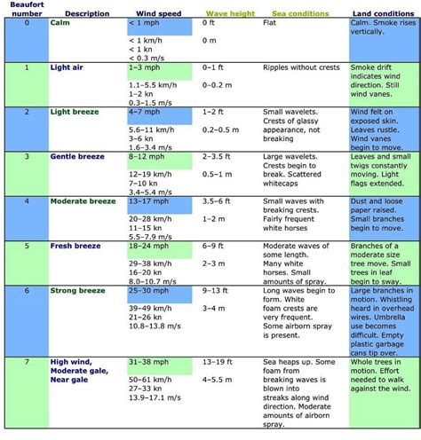 The Beaufort Scale from Crondall Weather