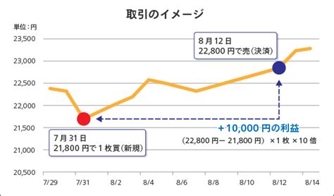 日経225先物オプション実況スレ : 最新！副業まとめナビ