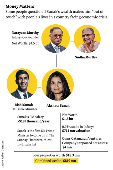 Rishi Sunak's wife Akshata earned ₹126.61 crore dividend income from ...