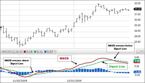 MACD Indicator - Formula, Calculation and Examples