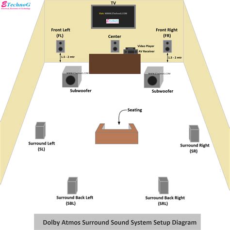 Dolby Atmos Surround Sound System Setup and Wiring Diagram - ETechnoG