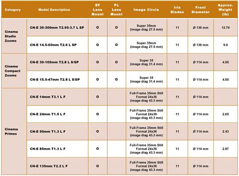 Canon Cinema EOS Lens Charts - Film and Digital TimesFilm and Digital Times