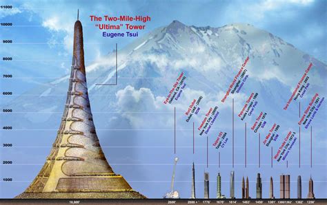 World's Tallest Proposed Buildings - Mega Constructions - Process Industry Forum