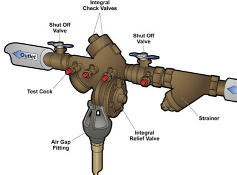 Backflow Testing Roberston Water Treatment