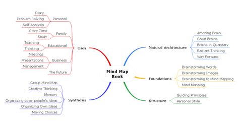 Education Mind Map Complete Guide With 30+ Examples | EdrawMind