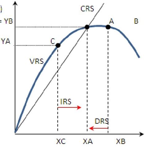 Returns to scale in the production process | Download Scientific Diagram