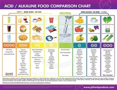 These CHARTS explain why we are REPLACING CERTAIN FOODS with OTHERS ...