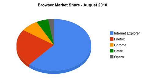 Browser Market Share: August 2010 | Browser Watch