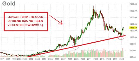 gold price chart 20 years - the gold price chart 20 years