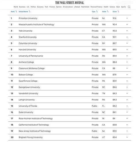 WSJ Best Colleges of 2024 | Bear Insider