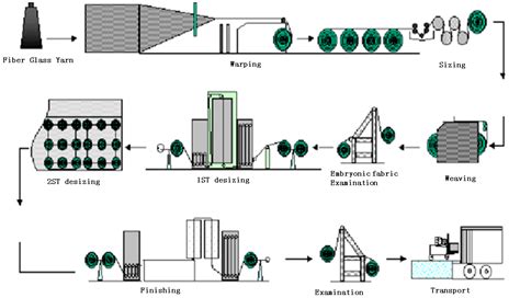 Glass Fiber Fabric Production Process - Fiberglass Cloth