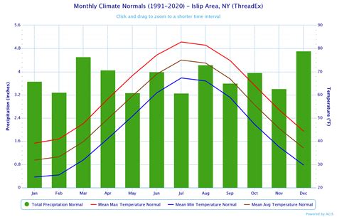 Local Climatological Data