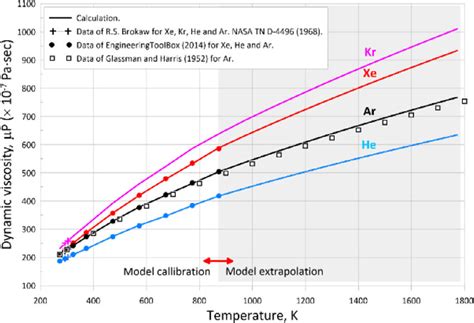 Calculation against data for dynamic viscosity of the four... | Download Scientific Diagram