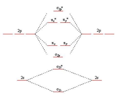 Orbital Diagram Examples