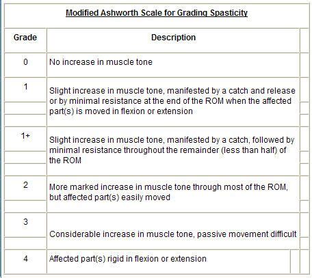 Modified Ashworth scale for spasticity | Physical therapy school, Physical therapy assistant ...