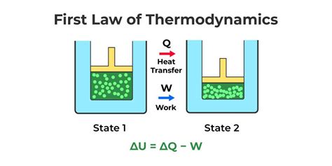 First Law of Thermodynamics - GeeksforGeeks