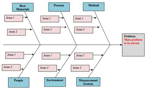 Ishikawa Fishbone Diagram explained with lots of Examples.